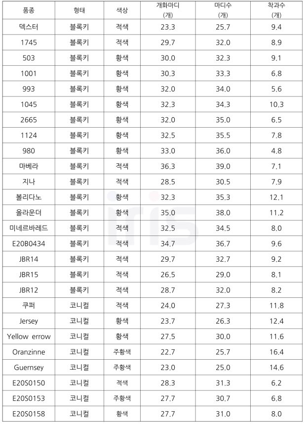 파프리카 형태별 및 색상별 계통 및 품종 생육(개화마디, 마디수 등)조사(2022)