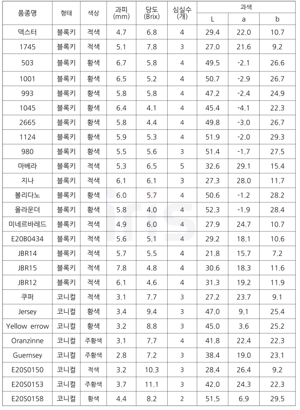 파프리카 형태별 및 색상별 계통 및 품종 과특성(과피, 당도 등) 조사(2022)