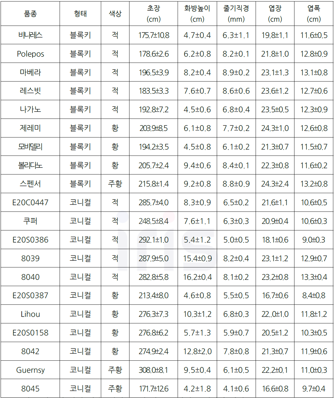 파프리카 형태별 및 색상별 계통 및 품종 생육(초장, 화방높이 등)조사(2023)