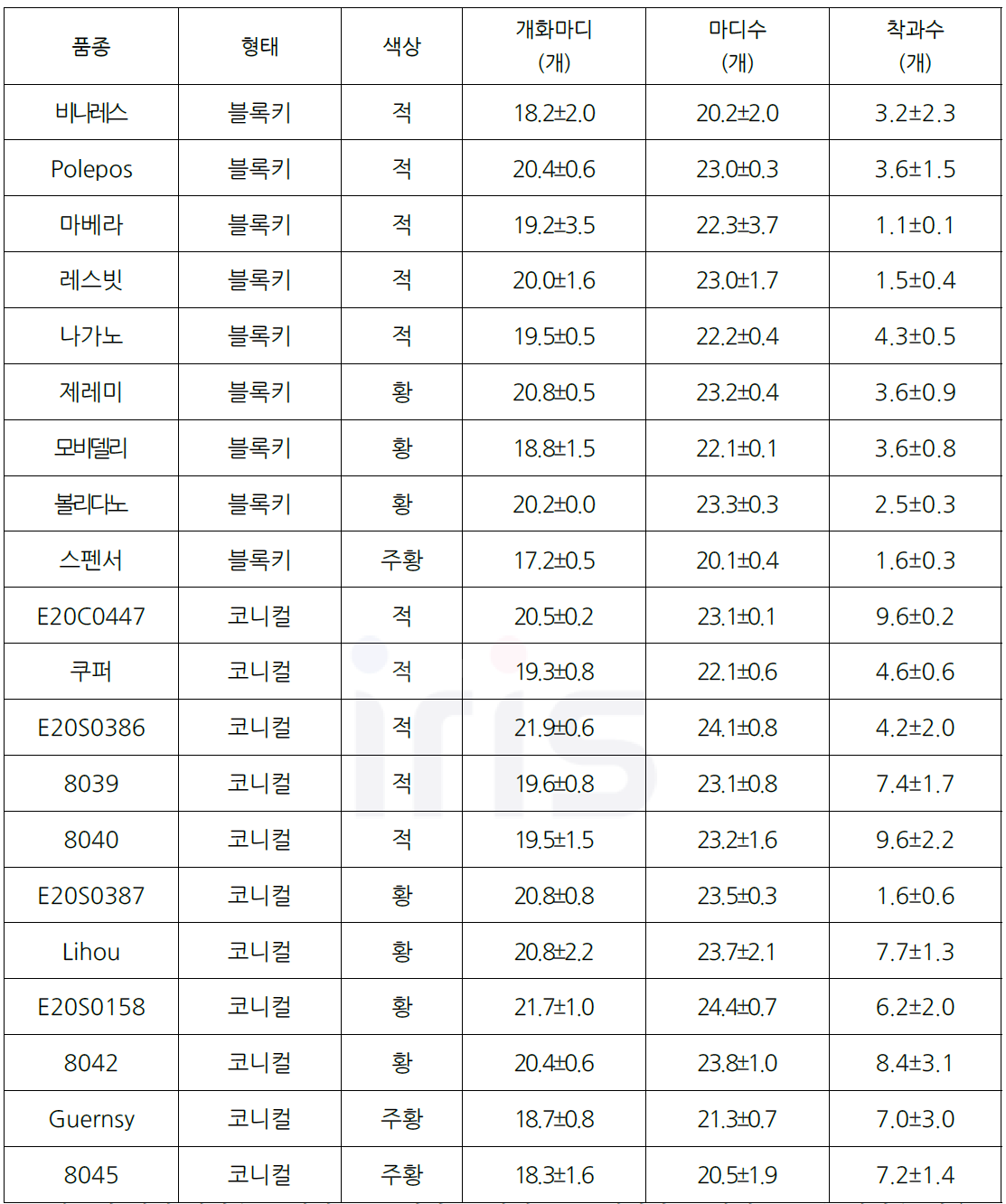 파프리카 형태별 및 색상별 계통 및 품종 생육(개화마디, 마디수 등)조사(2023)