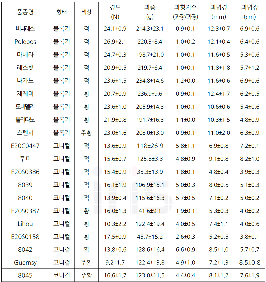 파프리카 형태별 및 색상별 계통 및 품종 과특성(경도, 과중 등) 조사(2023)