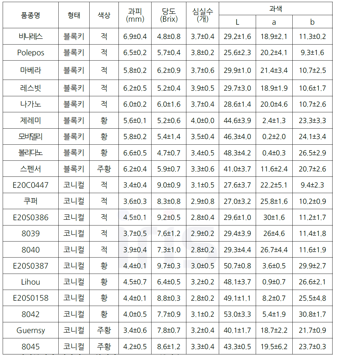 파프리카 형태별 및 색상별 계통 및 품종 과특성(과피, 당도 등) 조사(2023)