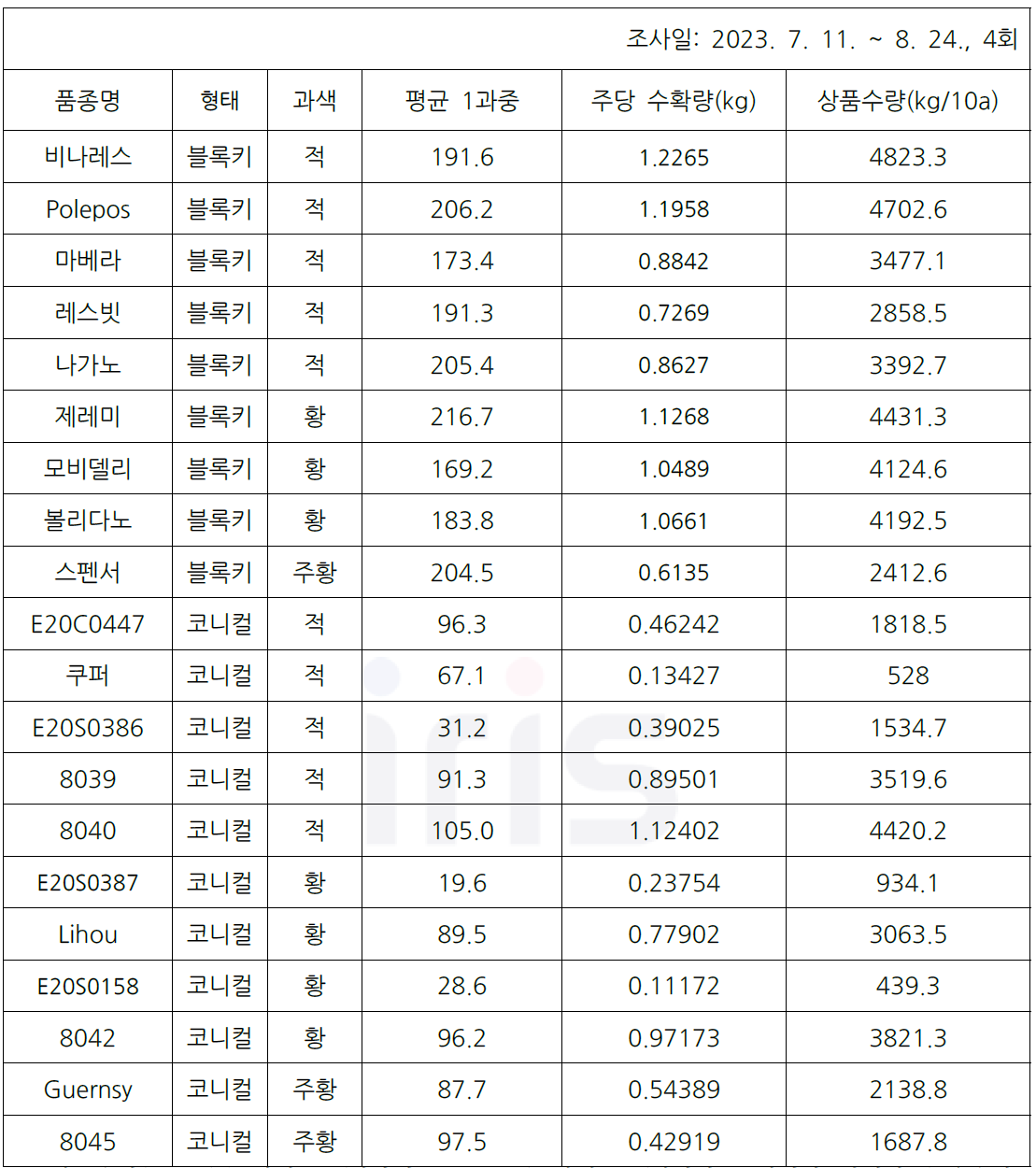 파프리카 형태별 및 색상별 계통 및 품종 생산성(kg/10a) 조사(2023)