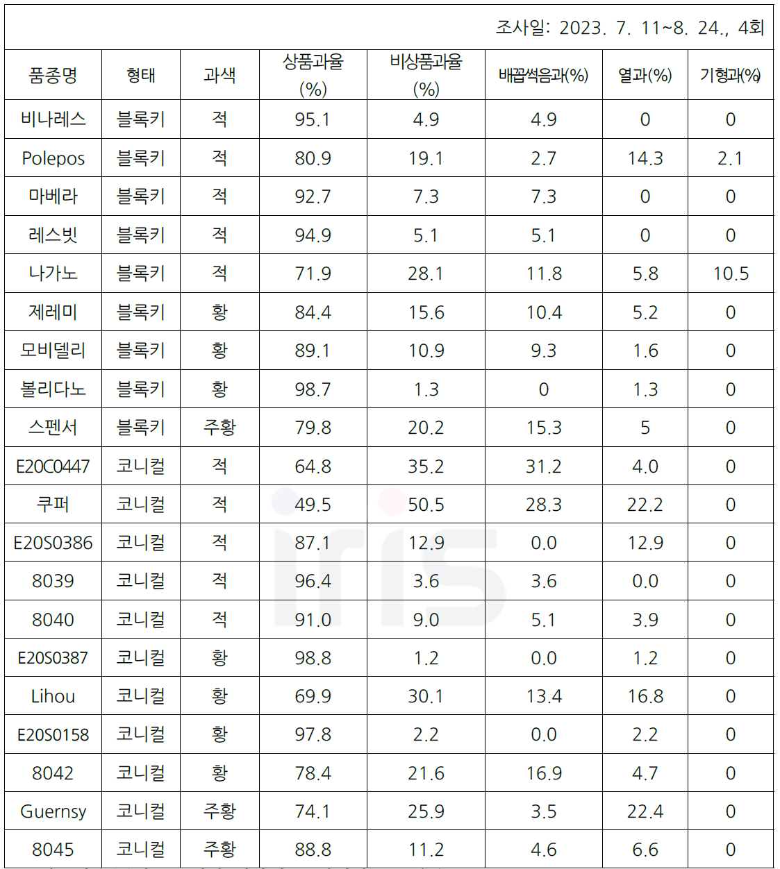 파프리카 형태별 및 색상별 계통 및 품종 상품과율, 비상품과율(2023)