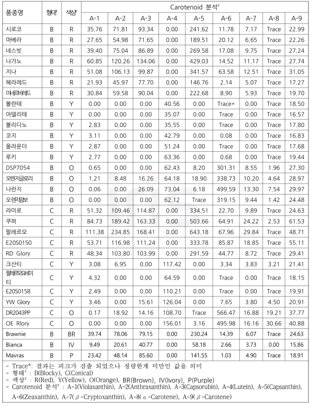 파프리카 형태별 및 색상별 카로티노이드(㎍/g) 분석(2020)