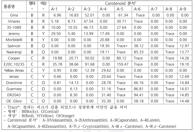 파프리카 형태별 및 색상별 카로티노이드(㎍/g) 분석(2021)