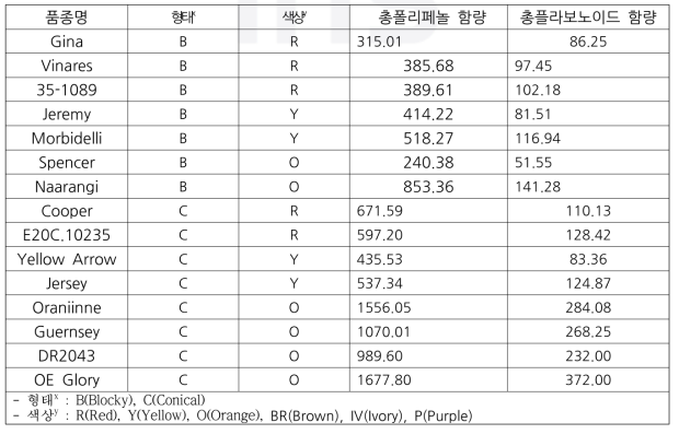 파프리카 형태별 및 색상별 총폴리페놀 및 총플라보노이드(mg/100g) 분석(2021)