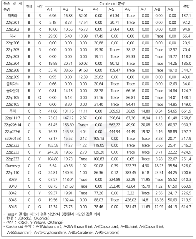 파프리카 형태별 및 색상별 카로티노이드(㎍/g) 분석(2022)