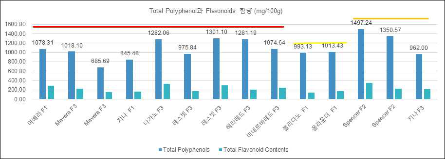 파프리카 블록키타입 F1품종 및 F2, F3 세대 총폴리페놀과 총플라보노이드(mg/100g) 함량 (2022)