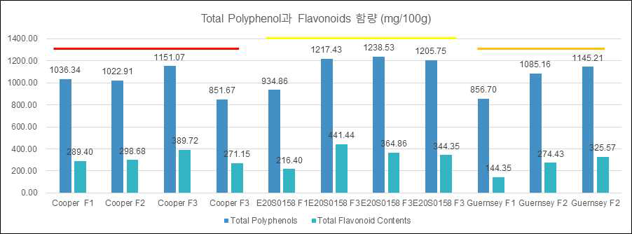 파프리카 코니컬타입 F1품종 및 F2, F3 세대 총폴리페놀과 총플라보노이드(mg/100g) 함량 (2022)