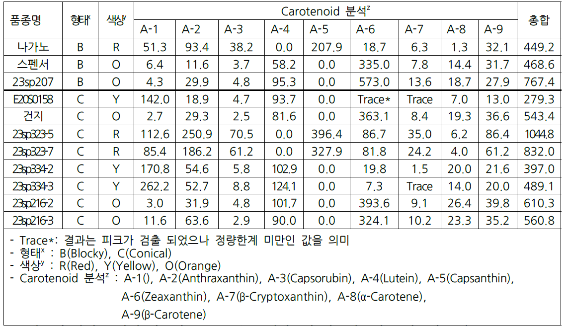 파프리카 형태별 및 색상별 카로티노이드(㎍/g) 분석(2023)