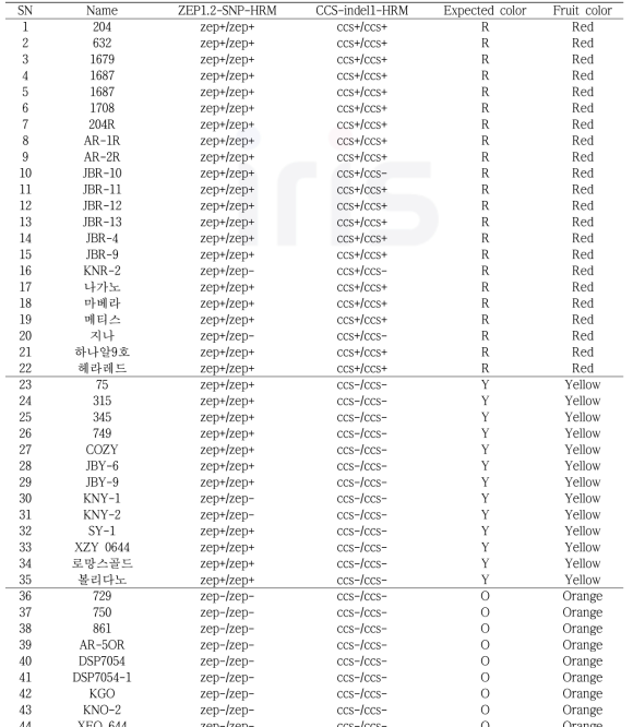 ZEP1.2-SNP-HRM and CCS-indel1-HRM markers validation in F1 paprika