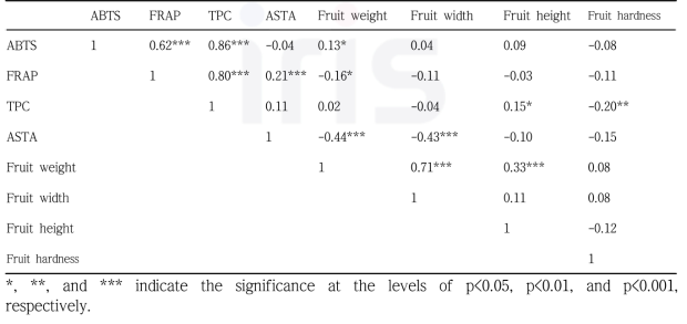 Correlation analysis among antioxidant activity (ABTS and FRAP), total polyphenol content (TPC), red pigment content (ASTA), fruit weight, width, height, and hardness in 167 individuals of 'Hera Red’ F2 segregation population in July