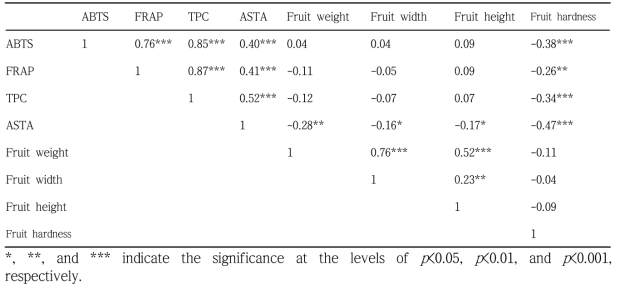 Correlation analysis among antioxidant activity (ABTS and FRAP), total polyphenol content (TPC), red pigment content (ASTA), fruit weight, width, height, and hardness in 128 individuals of 'Hera Red’ F2 segregation population in August