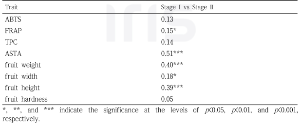 Correlation analysis among antioxidant activity (ABTS and FRAP), total polyphenol content (TPC), red pigment content (ASTA), fruit weight, width, height, and hardness in 120 individuals of 'Hera Red’ F2 segregation population over two periods, July and August