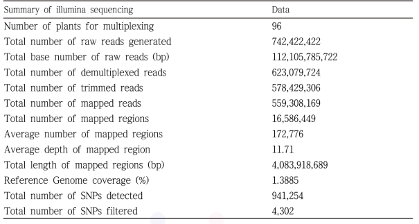 Summary of genotyping by sequencing data