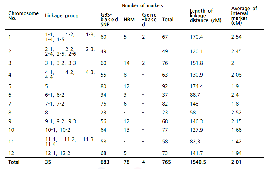 Information on the genetic linkage map in the ‘Hera Red’ F2 population