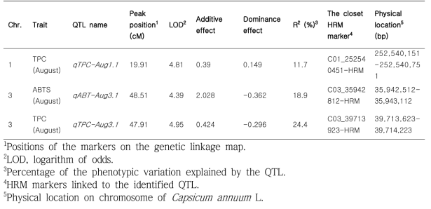 Summary of QTLs for two traits on chromosome 1 and 3 in ‘Hera Red’ F2 population