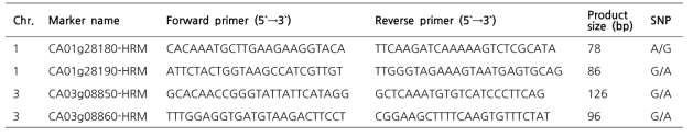 List of primer sets for gene-based markers