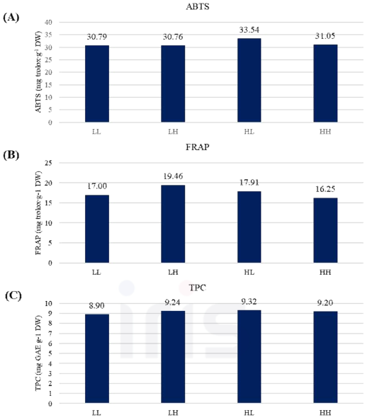 Comparison of high and low phenotypes according to ‘L’ and ‘H’ in antioxidant activity (ABTS and FRAP) and total polyphenol content (TPC). L (Low) and H (High) are indicated in the following order: CA01g28180-HRM and CA03g08850-HRM. (A) phenotype of ABTS(2,2'-azino-bis(3-ethylbenzothiazoline-6-sulfonic acid) analysis; (B) phenotype of FRAP (ferric reducing antioxidant power) analysis; (C) phenotype of TPC (total polyphenol content) analysis