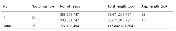 Results of the sequencing data in GBS analysis