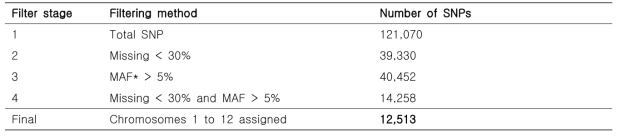 Summary of the SNP matrix filtering process in GBS analysis