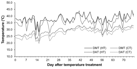 평가기간 중 관리구별 온도 관리 내역(’22) (DMT, daily maximum temperature; DAT, daily average temperature)