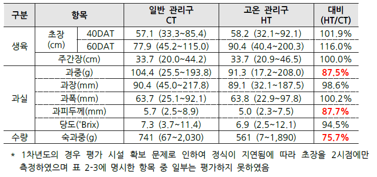 주간 온도에 따른 원예적 특성 변화 조사 결과(’20)