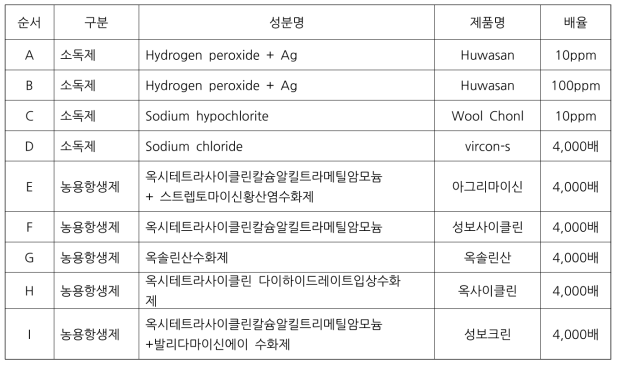 파프리카 뿌리이상비대병 방제약제 목록