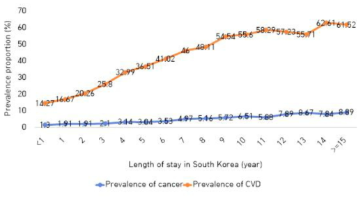 만 20세 이상 북한이탈주민의 거주기간별 암과 심뇌혈관질환 유병 분포 결과