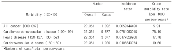 만 20세 이상 북한이탈주민의 암 및 심뇌혈관질환 1000 인년 당 평균 발생률 결과