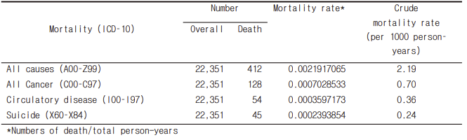 만 20세 이상 북한이탈주민의 모든 사망, 암 및 순환기계통, 자살 1000 인년 당 평균 사망률 결과