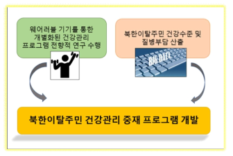 북한 이탈주민 건강관리 중재 프로그램 개발의 필요성 개요