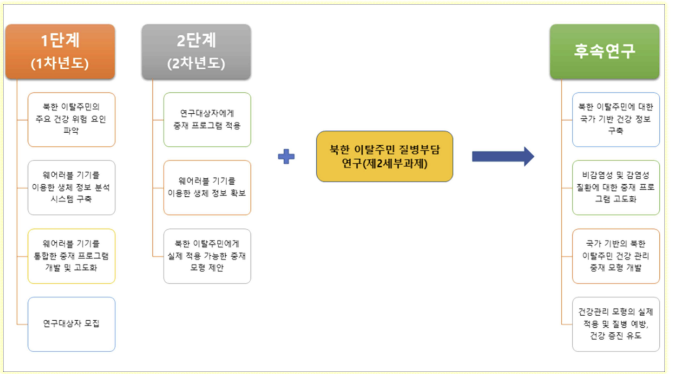 북한 이탈주민 건강관리 중재 프로그램 개발 연구 모식도