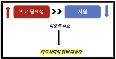 북한이탈주민-의료취약 대상자임을 설명