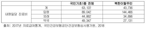 북한이탈주민의 내원일단 진료비