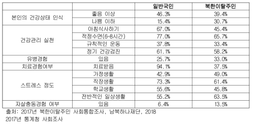 북한이탈주민과 남한 주민의 건강행태 비교