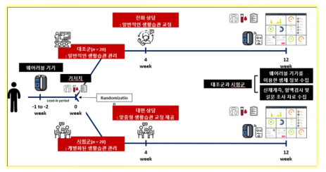 웨어러블 기기와 개별화된(맞춤형) 생활습관 관리를 통한 북한 이탈주민 건강 중재 프로그램 개발 연구의 모식도