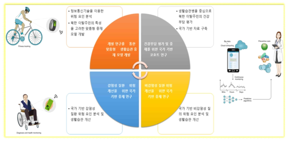 웨어러블(wearable) 기반 생체 정보 및 보건의료 빅데이터를 이용한 북한 이탈주민의 건강관리 추진 전략 (참고. Bariya M, et al. Nat Electron. 2018.)