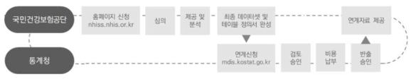 건강보험공단 및 사망정보 연계서비스 신청 및 제공 절차