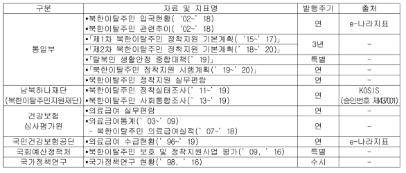 북한이탈주민 현황 관련 기초자료 조사 결과