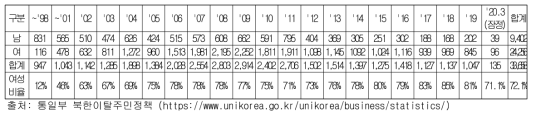 북한이탈주민 입국인원 현황 조사 결과 (단위: 명)