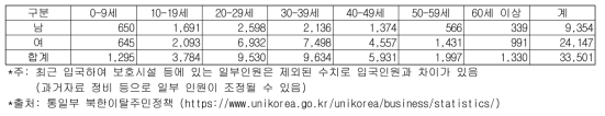 연령대별 북한이탈주민 입국인원 현황 조사 결과 (단위: 명)