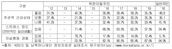 연도별 북한이탈주민 실태조사의 주요 보건 및 건강관련지표 조사 결과