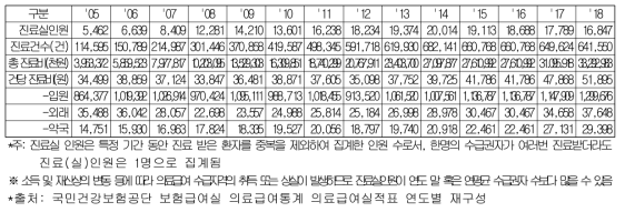 연도별 의료급여수급권자 1종 수급권자 대비 북한이탈주민 진료실적 (단위: 명, 건, 천원, 원)