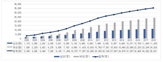 국민건강보험 맞춤형 연구DB 북한이탈주민 성별 현황