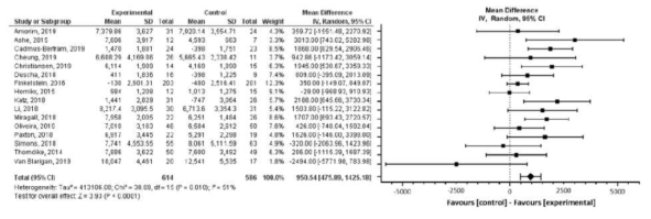 Fitbit 착용군과 그렇지 않은 군에서의 걸음 수 차이를 비교 분석한 메타 분석 (Ringeval M, et al. J Med Internet Res. 2020. )