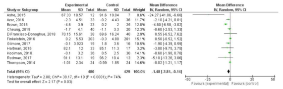 Fitbit 착용군과 그렇지 않은 군에서의 체중 감량 효과를 비교 분석한 메타 분석 (Ringeval M, et al. J Med Internet Res. 2020. )