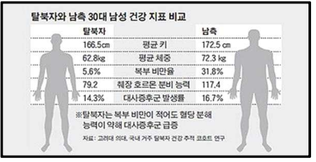 대의 북한 이탈주민 남성과 동일 연령대 남한 남성의 대사증후군 지표 비교