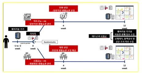 웨어러블 기기와 개별화된(맞춤형) 생활습관 관리를 통한 북한 이탈주민 건강 중재 프로그램 개발 연구의 모식도